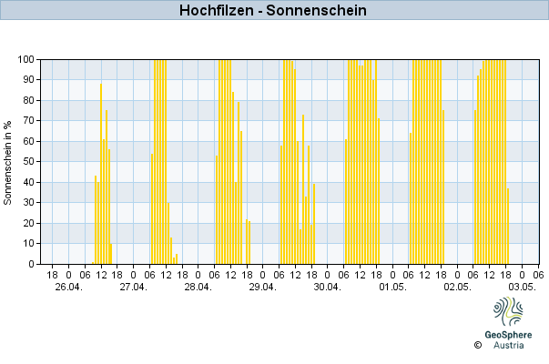 Werteverlauf der letzten 7 Tage