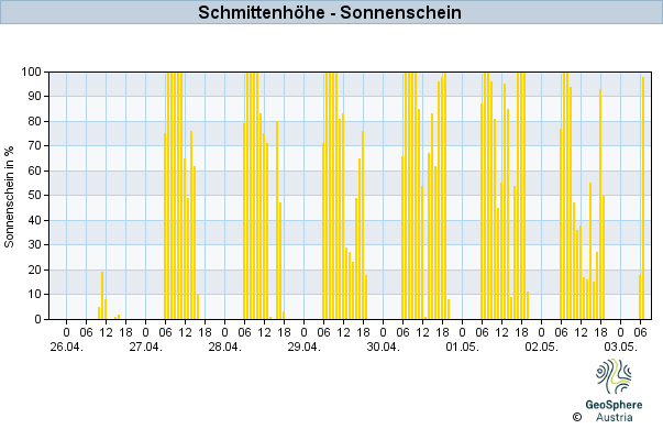 Werteverlauf der letzten 7 Tage