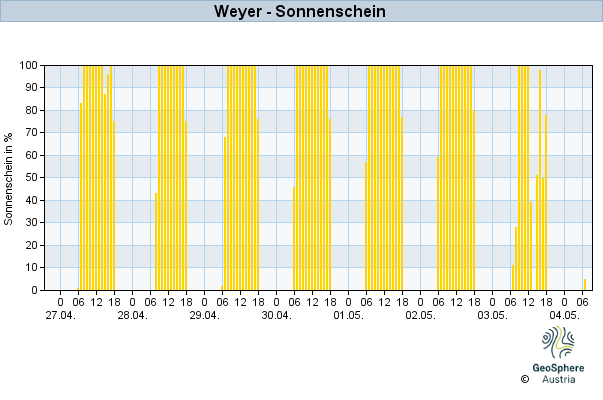 Werteverlauf der letzten 7 Tage