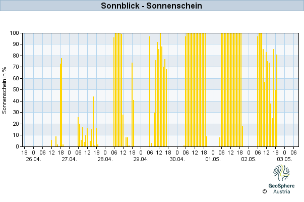 Werteverlauf der letzten 7 Tage