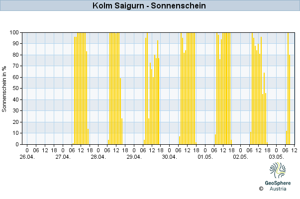 Werteverlauf der letzten 7 Tage