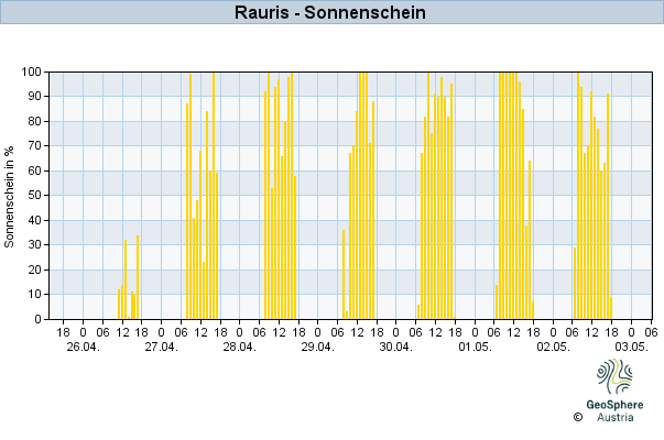 Werteverlauf der letzten 7 Tage