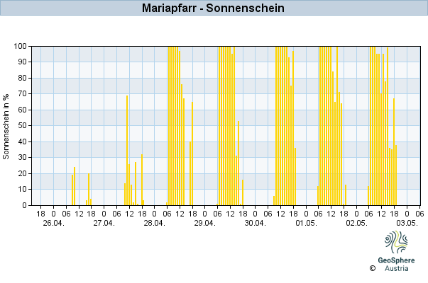 Werteverlauf der letzten 7 Tage