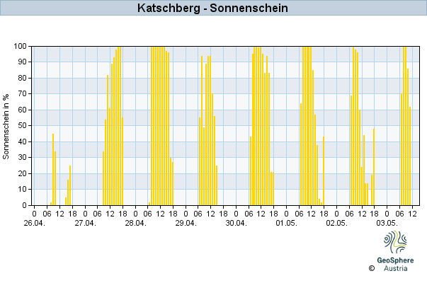 Werteverlauf der letzten 7 Tage