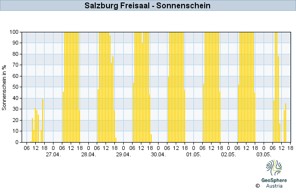 Werteverlauf der letzten 7 Tage