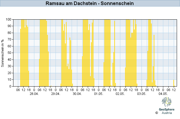 Werteverlauf der letzten 7 Tage