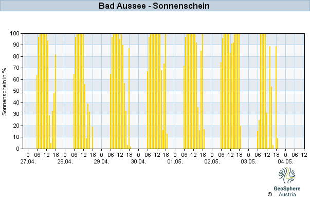 Werteverlauf der letzten 7 Tage