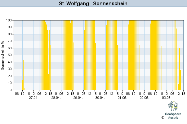 Werteverlauf der letzten 7 Tage