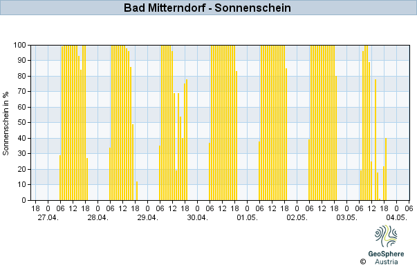 Werteverlauf der letzten 7 Tage