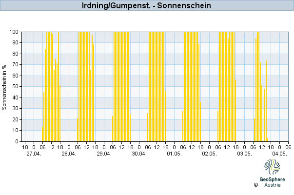 Werteverlauf der letzten 7 Tage