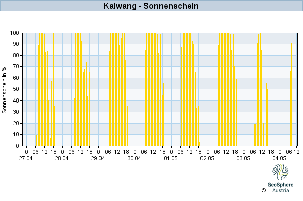 Werteverlauf der letzten 7 Tage