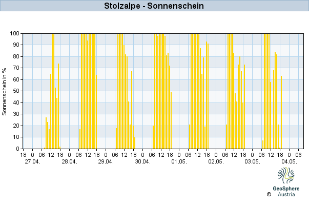 Werteverlauf der letzten 7 Tage