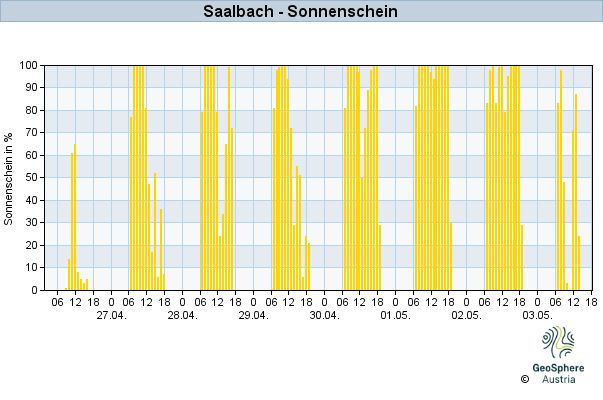 Werteverlauf der letzten 7 Tage