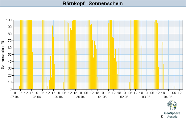 Werteverlauf der letzten 7 Tage