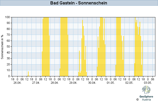 Werteverlauf der letzten 7 Tage