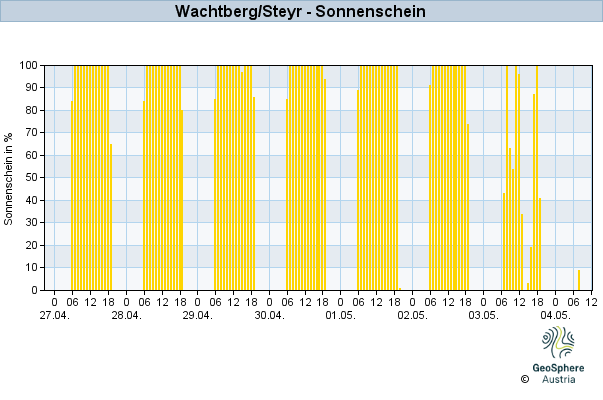 Werteverlauf der letzten 7 Tage