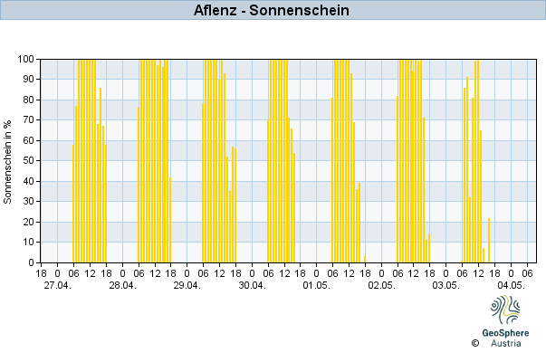 Werteverlauf der letzten 7 Tage