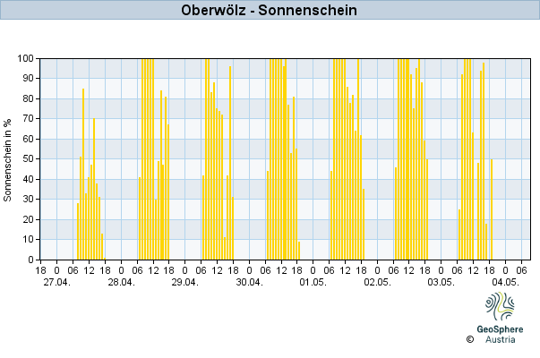 Werteverlauf der letzten 7 Tage