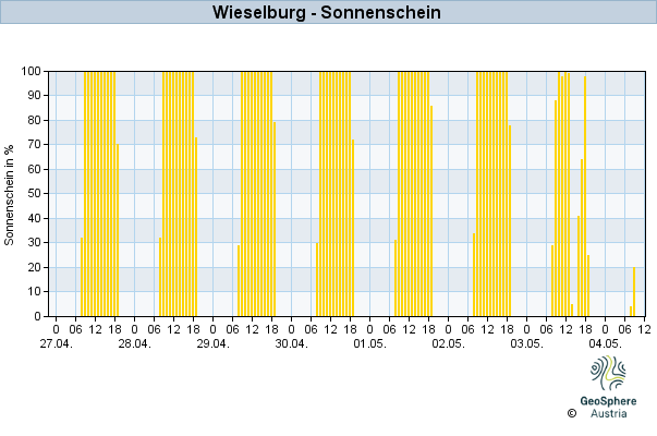 Werteverlauf der letzten 7 Tage