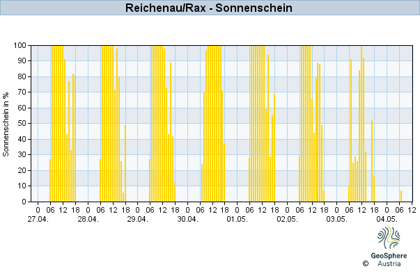 Werteverlauf der letzten 7 Tage