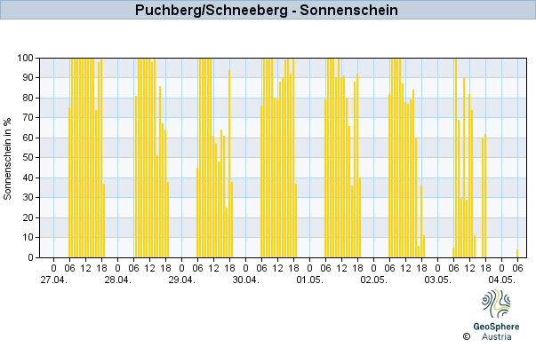 Werteverlauf der letzten 7 Tage