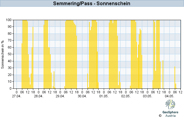 Werteverlauf der letzten 7 Tage