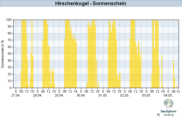 Werteverlauf der letzten 7 Tage