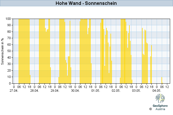 Werteverlauf der letzten 7 Tage