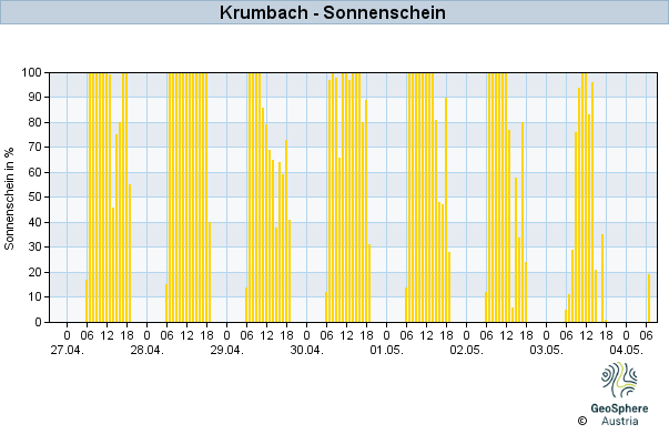 Werteverlauf der letzten 7 Tage