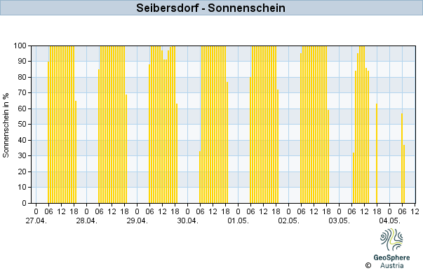 Werteverlauf der letzten 7 Tage