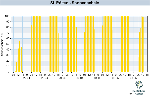 Werteverlauf der letzten 7 Tage