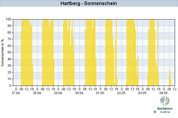 Werteverlauf der letzten 7 Tage