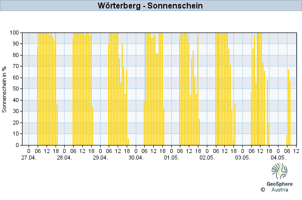 Werteverlauf der letzten 7 Tage