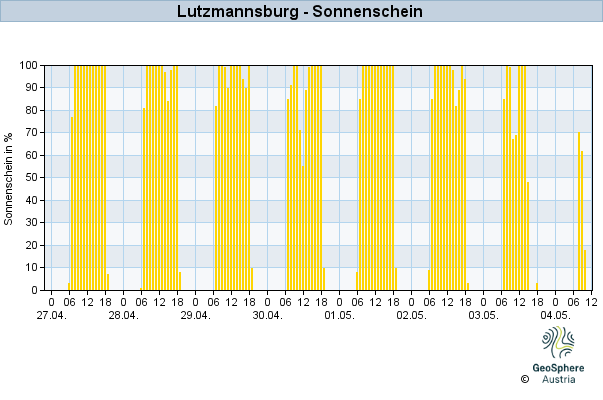 Werteverlauf der letzten 7 Tage