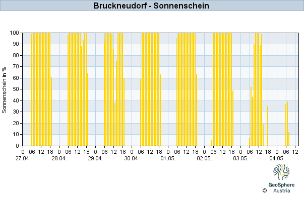 Werteverlauf der letzten 7 Tage