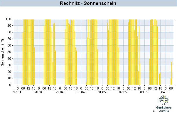 Werteverlauf der letzten 7 Tage