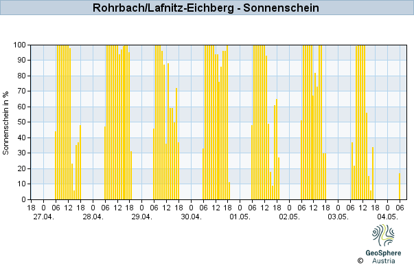 Werteverlauf der letzten 7 Tage