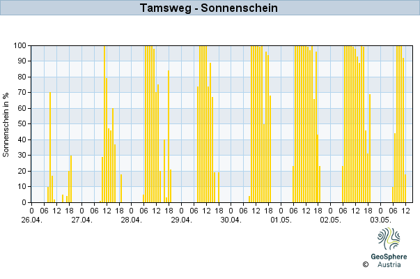 Werteverlauf der letzten 7 Tage