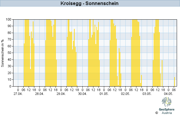 Werteverlauf der letzten 7 Tage