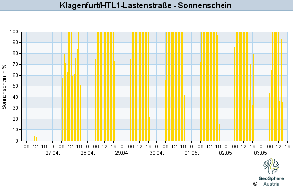 Werteverlauf der letzten 7 Tage