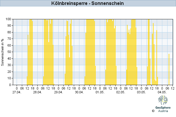 Werteverlauf der letzten 7 Tage