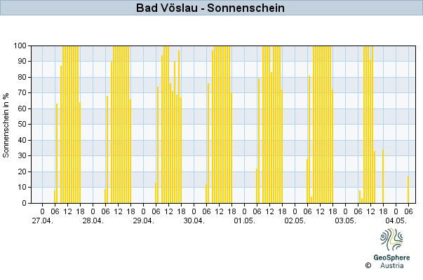 Werteverlauf der letzten 7 Tage