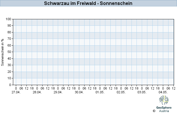 Werteverlauf der letzten 7 Tage