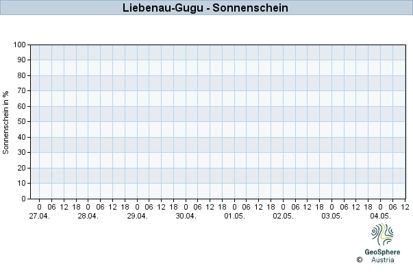 Werteverlauf der letzten 7 Tage