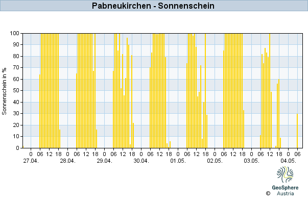 Werteverlauf der letzten 7 Tage