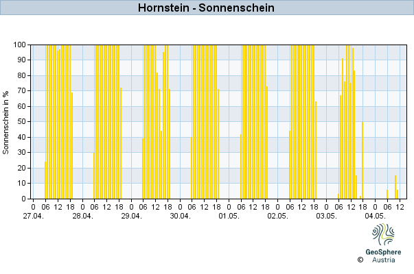 Werteverlauf der letzten 7 Tage