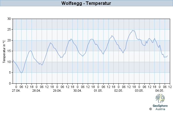 Werteverlauf der letzten 7 Tage