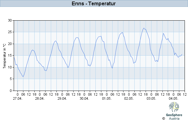 Werteverlauf der letzten 7 Tage