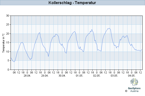 Werteverlauf der letzten 7 Tage