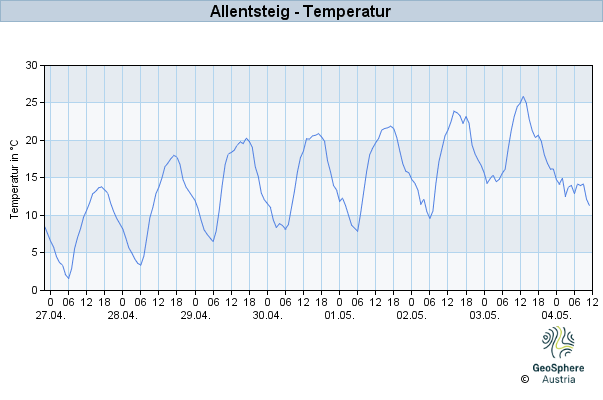 Werteverlauf der letzten 7 Tage